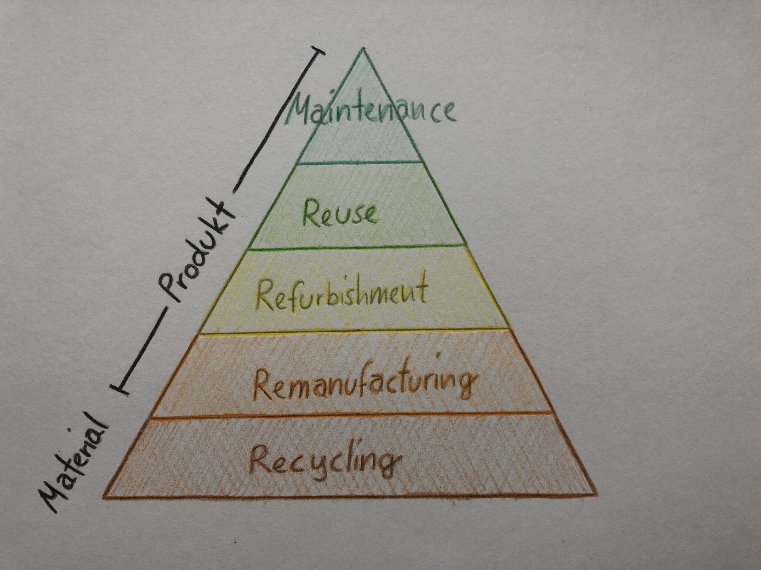 Strategien Der Circular Economy – NICE – The Circular Network